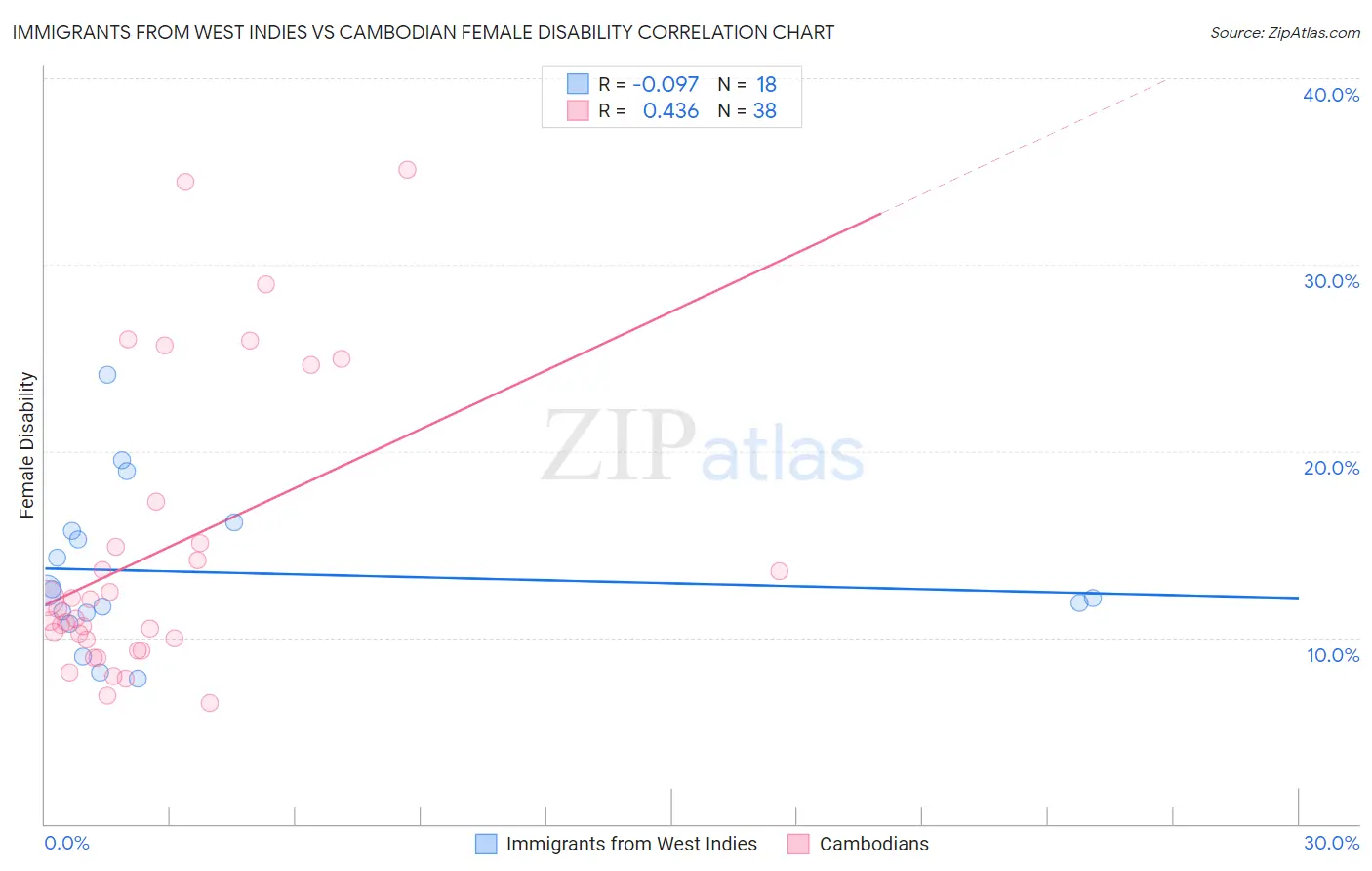 Immigrants from West Indies vs Cambodian Female Disability
