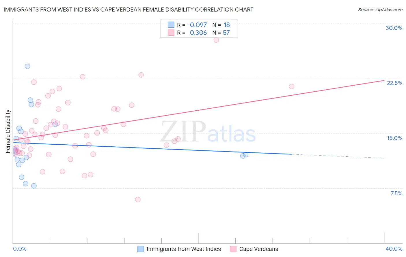 Immigrants from West Indies vs Cape Verdean Female Disability