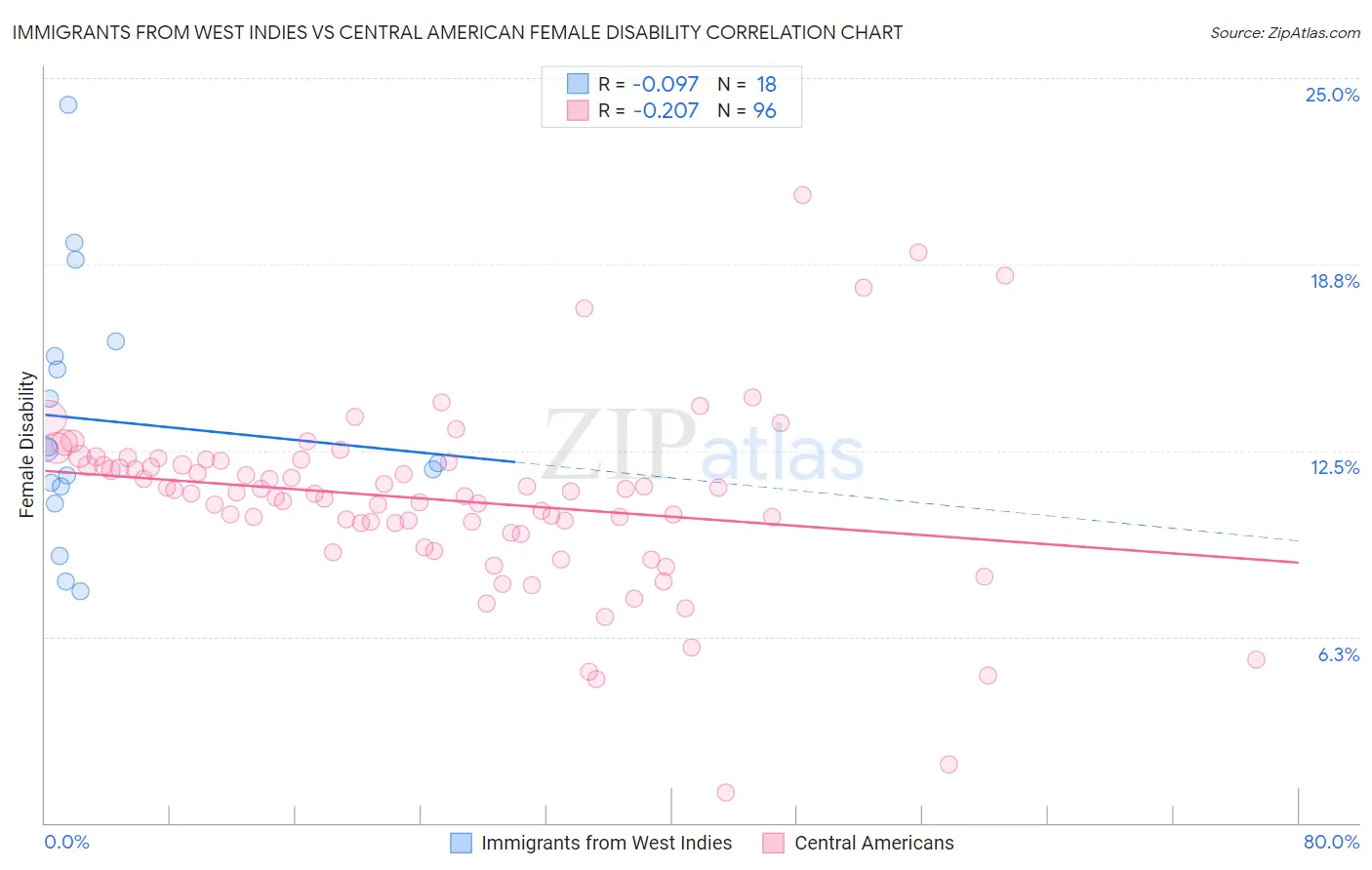 Immigrants from West Indies vs Central American Female Disability