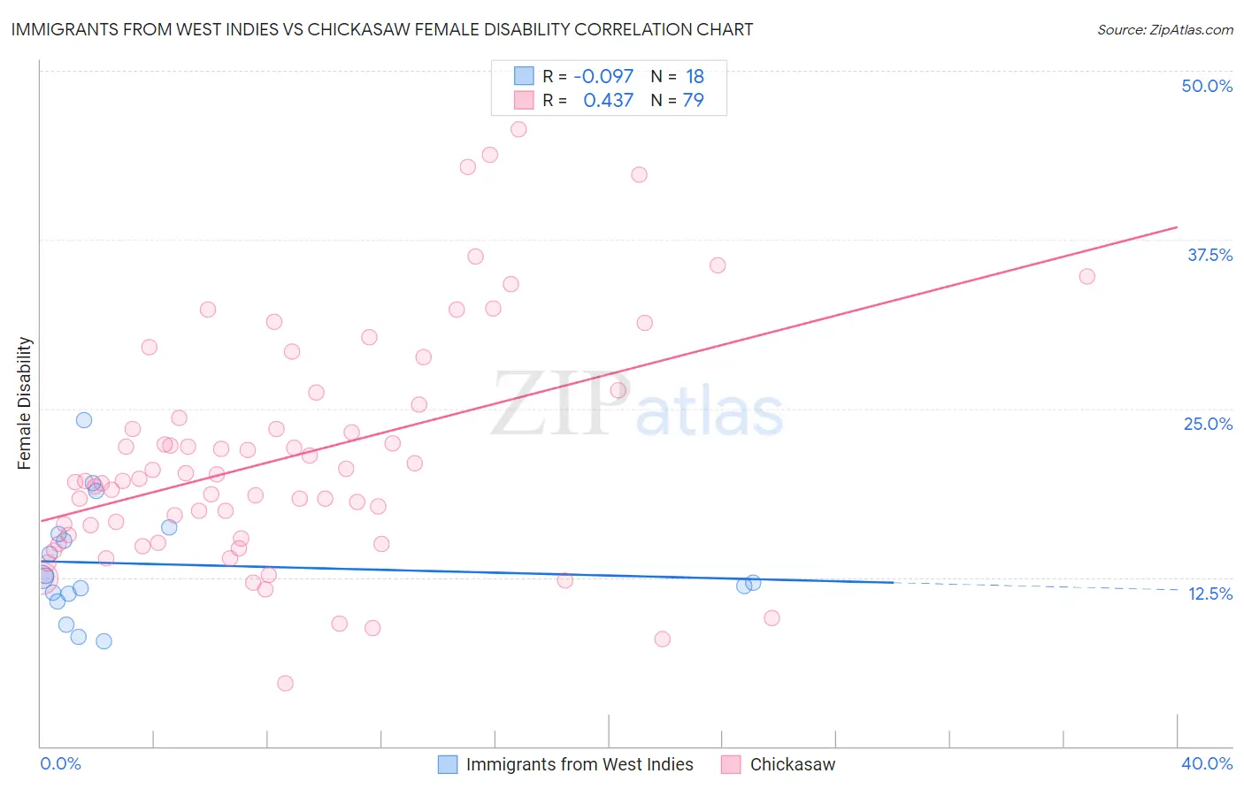 Immigrants from West Indies vs Chickasaw Female Disability