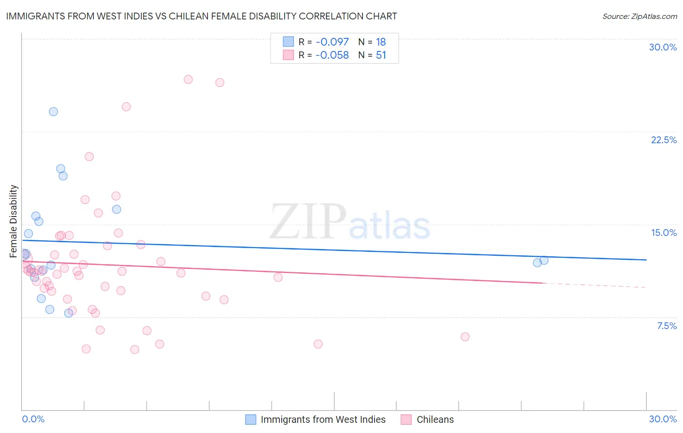 Immigrants from West Indies vs Chilean Female Disability
