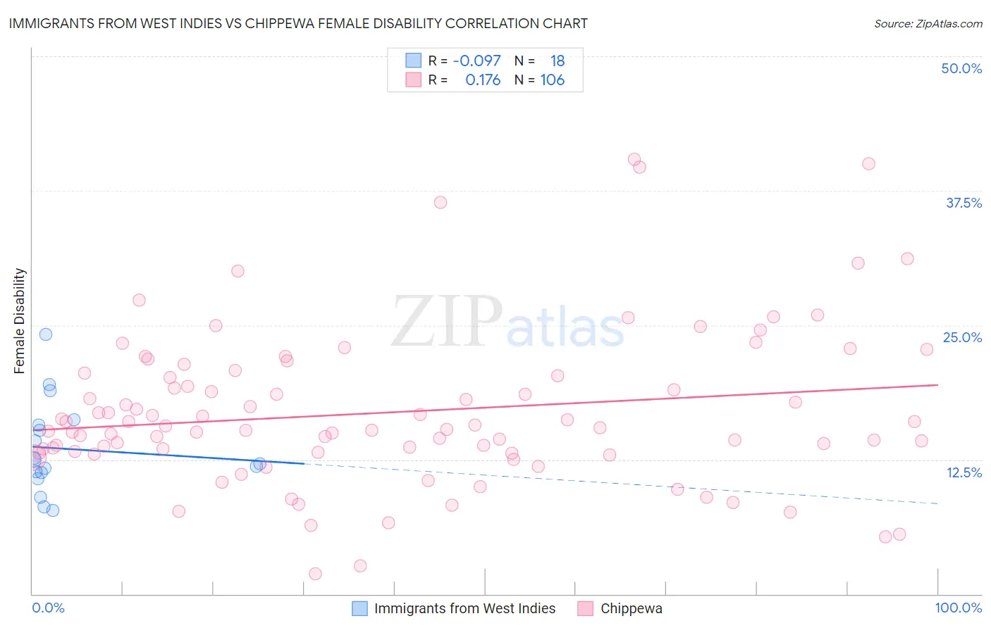 Immigrants from West Indies vs Chippewa Female Disability