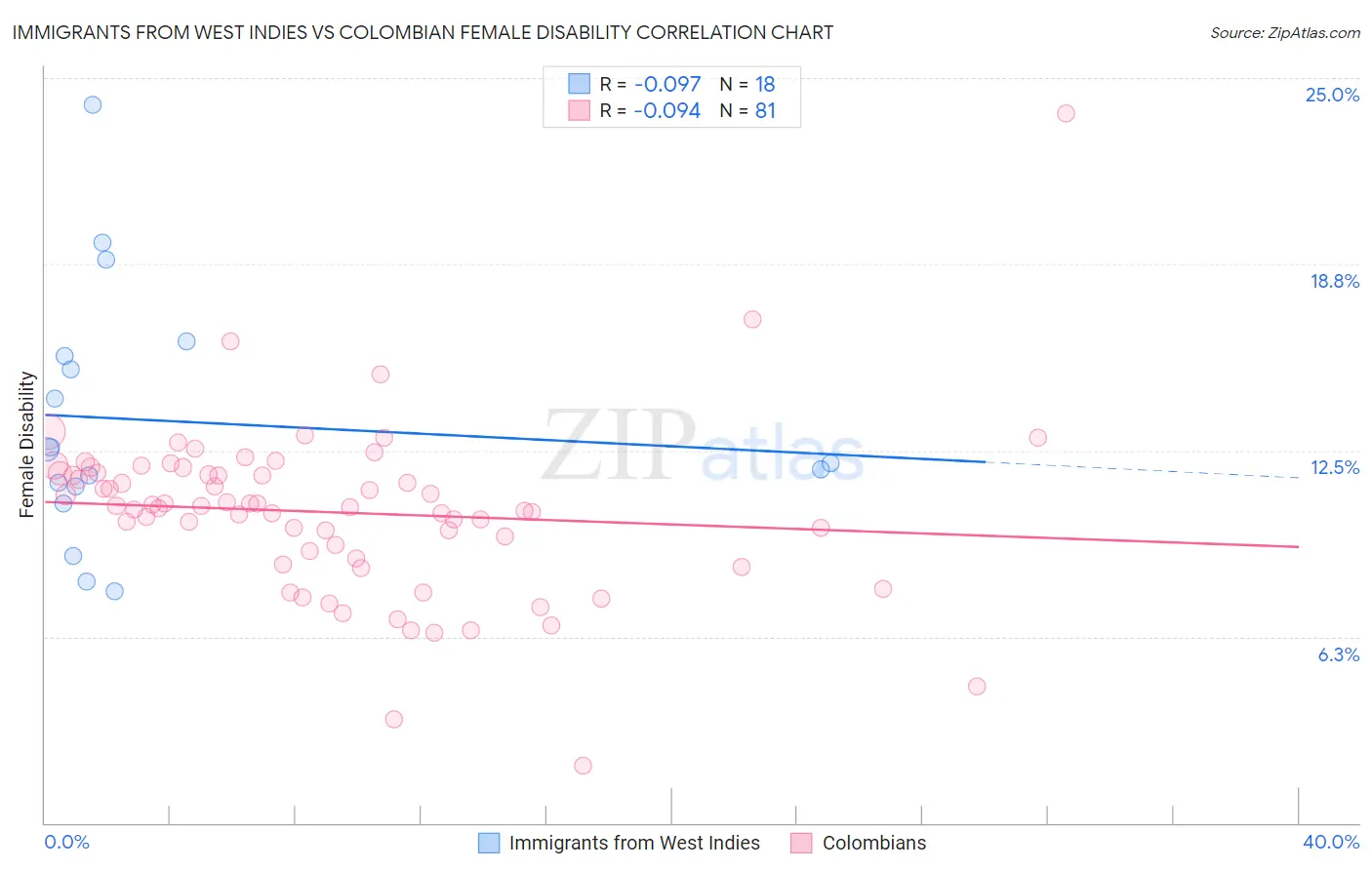 Immigrants from West Indies vs Colombian Female Disability