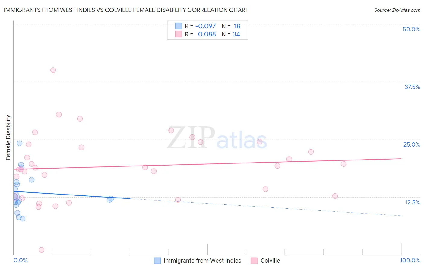 Immigrants from West Indies vs Colville Female Disability