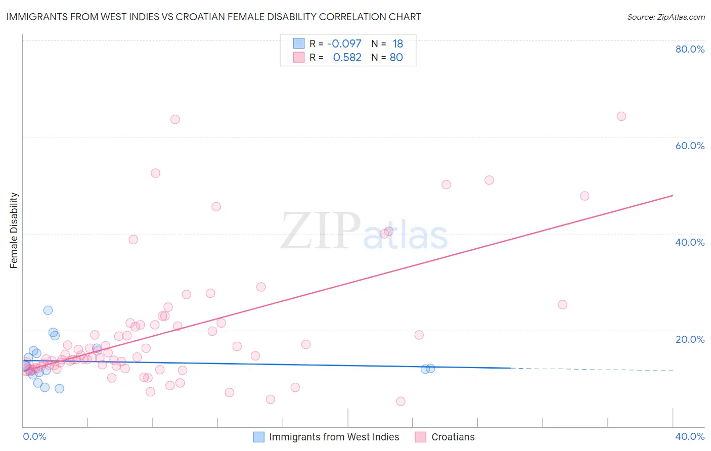 Immigrants from West Indies vs Croatian Female Disability