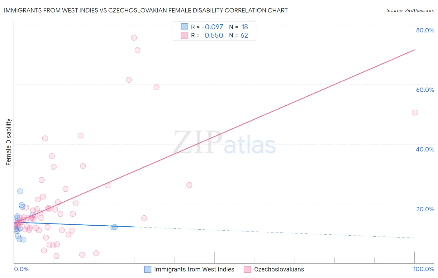 Immigrants from West Indies vs Czechoslovakian Female Disability