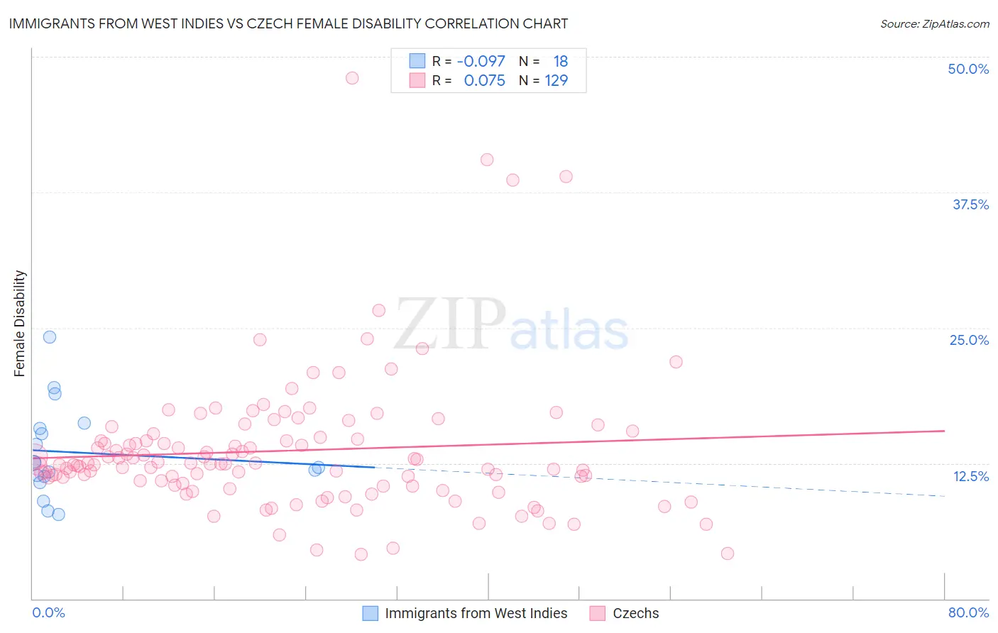 Immigrants from West Indies vs Czech Female Disability