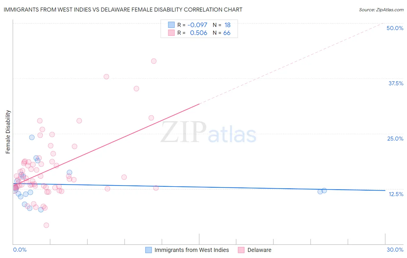 Immigrants from West Indies vs Delaware Female Disability