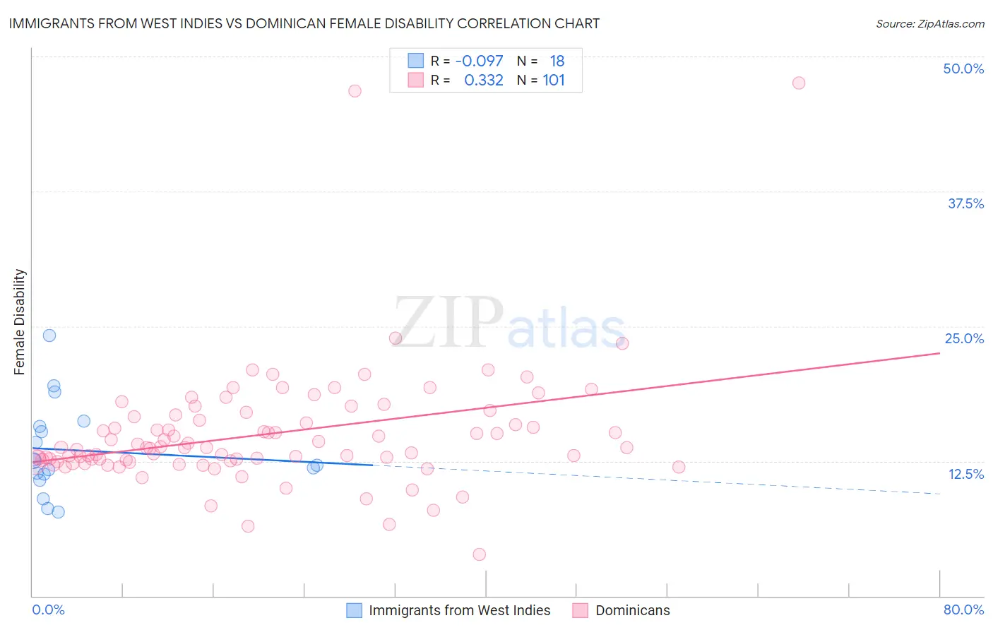 Immigrants from West Indies vs Dominican Female Disability