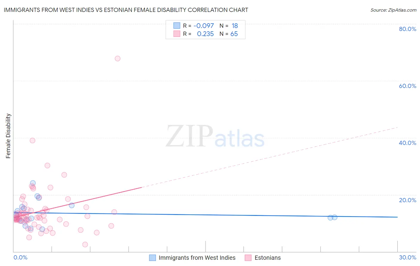 Immigrants from West Indies vs Estonian Female Disability