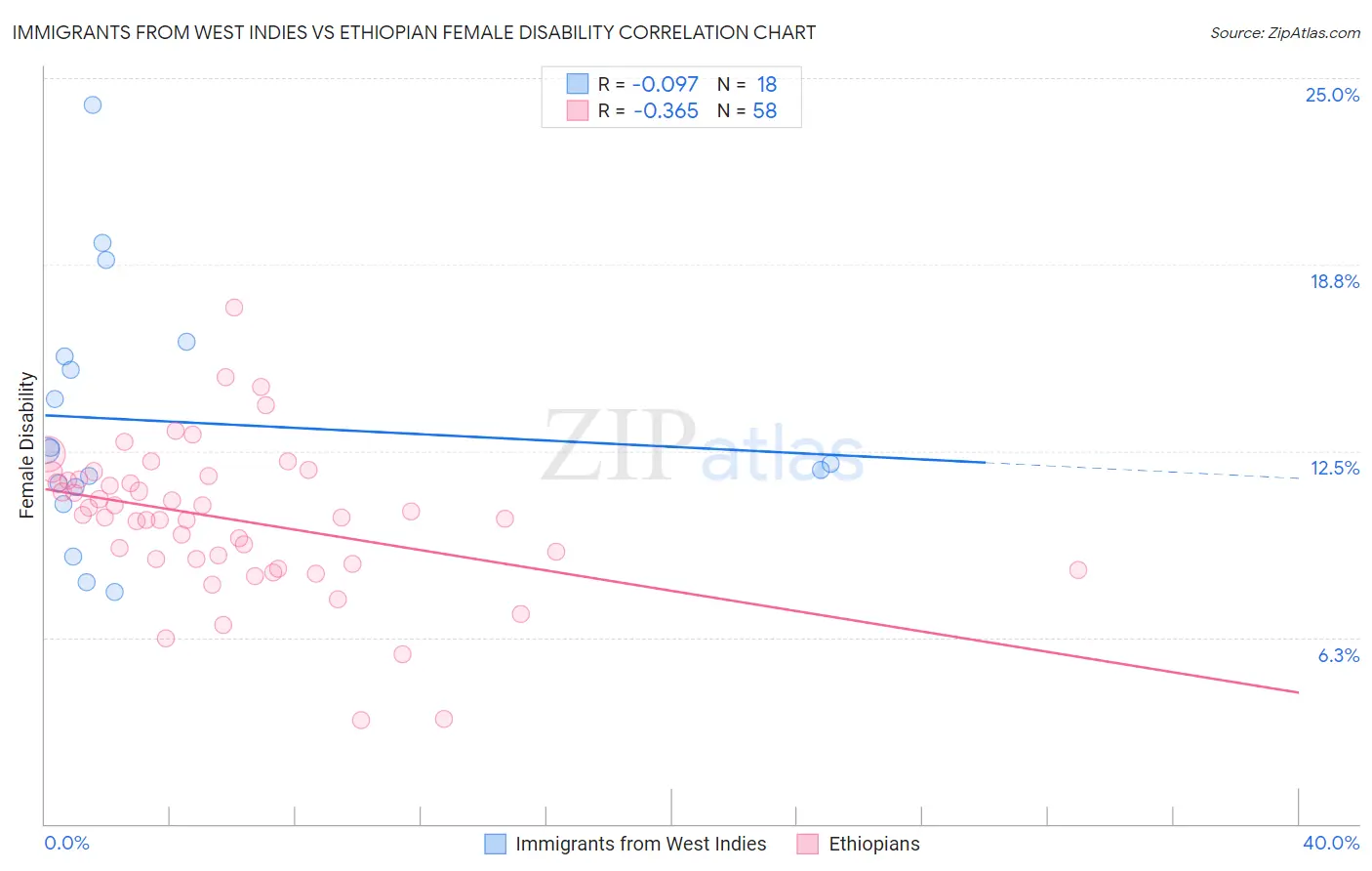 Immigrants from West Indies vs Ethiopian Female Disability