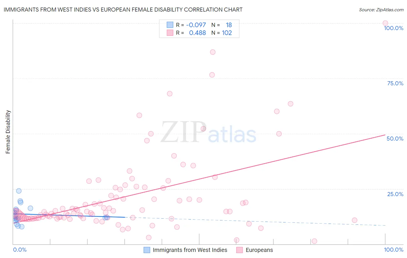 Immigrants from West Indies vs European Female Disability