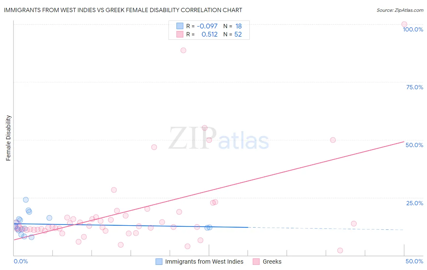 Immigrants from West Indies vs Greek Female Disability