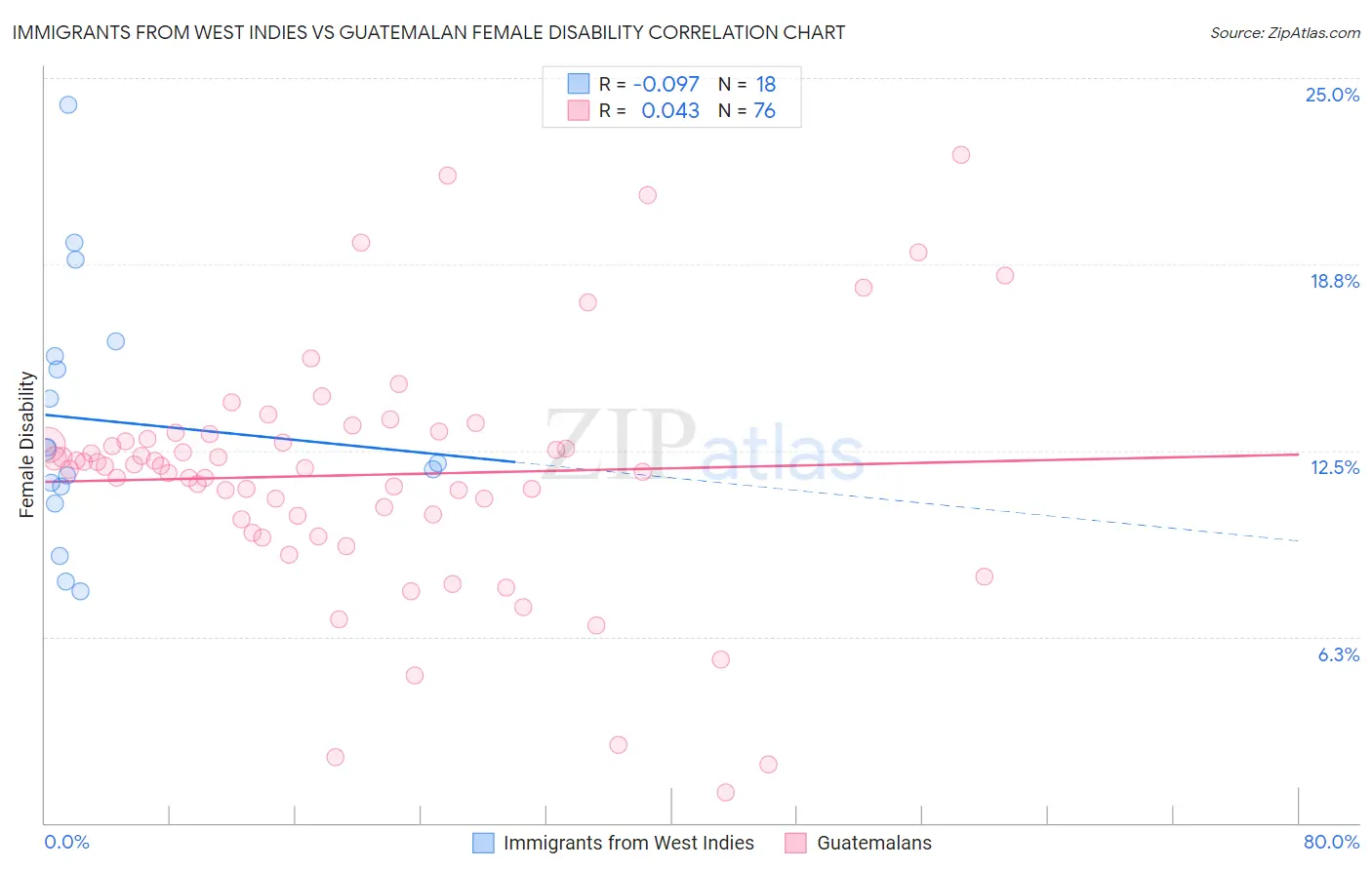 Immigrants from West Indies vs Guatemalan Female Disability