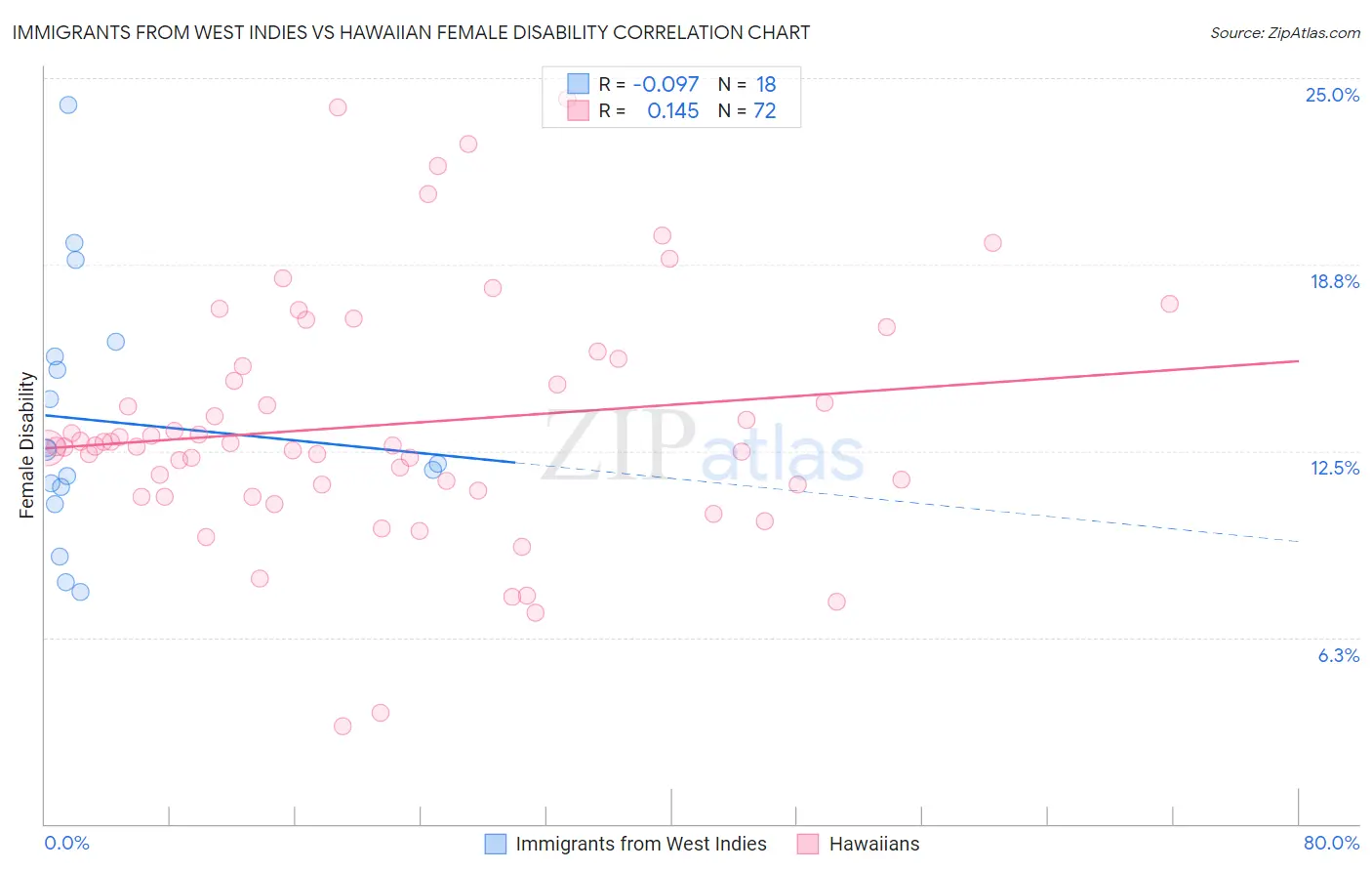 Immigrants from West Indies vs Hawaiian Female Disability