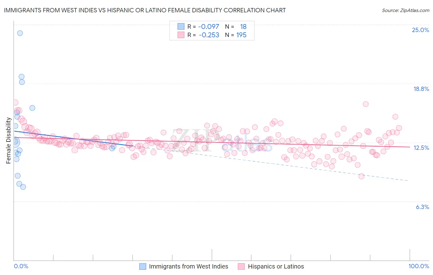 Immigrants from West Indies vs Hispanic or Latino Female Disability