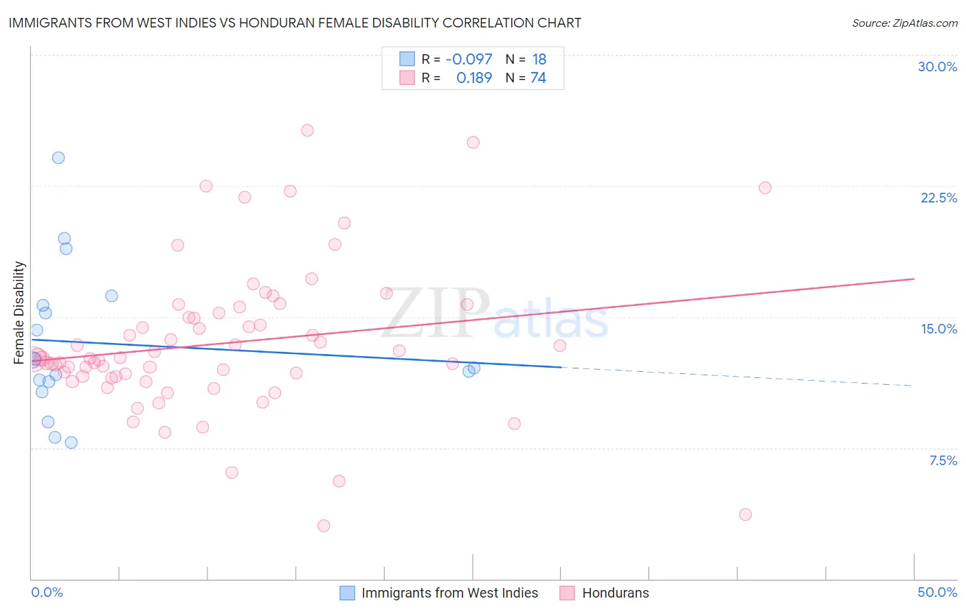 Immigrants from West Indies vs Honduran Female Disability