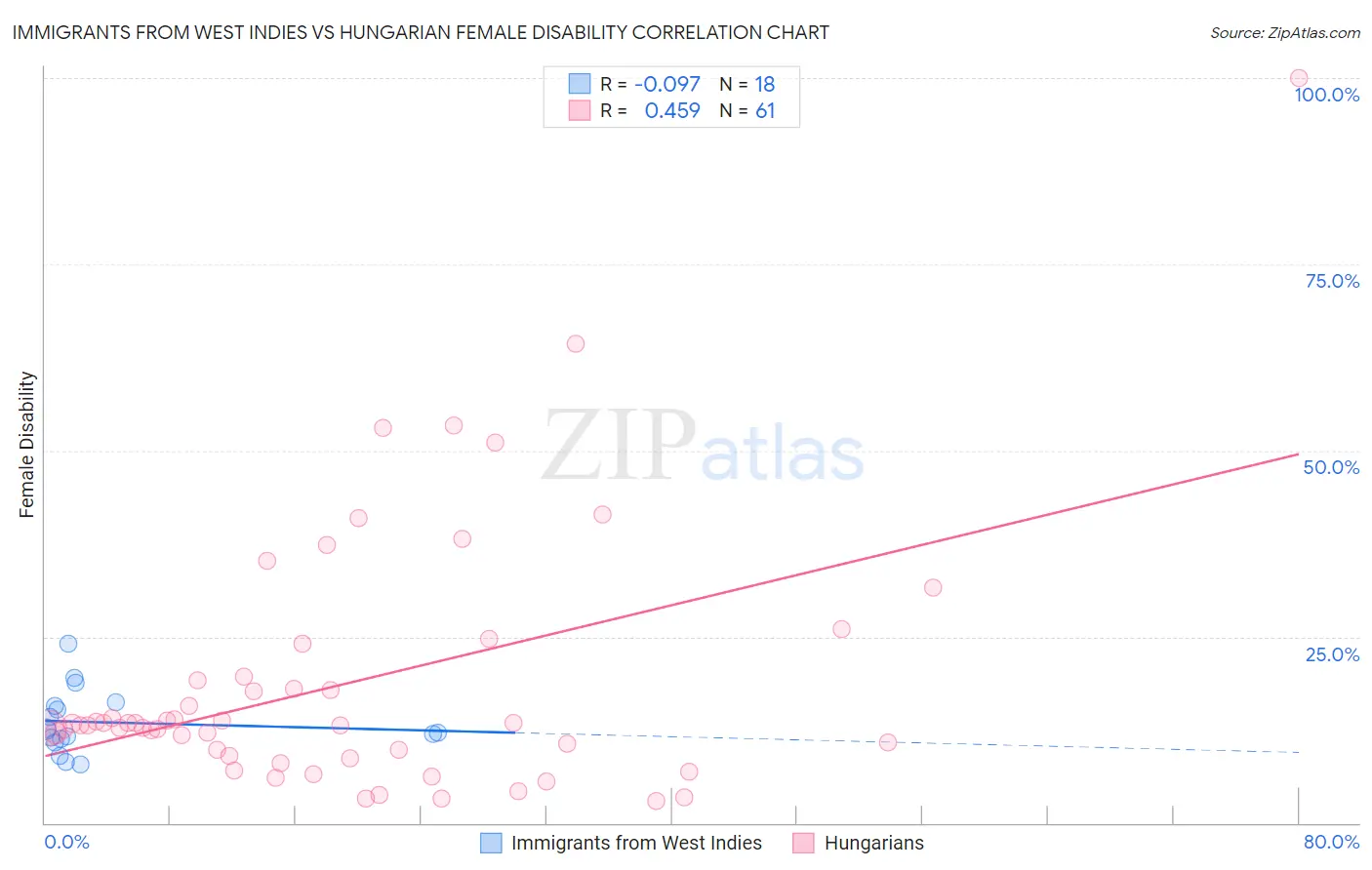 Immigrants from West Indies vs Hungarian Female Disability