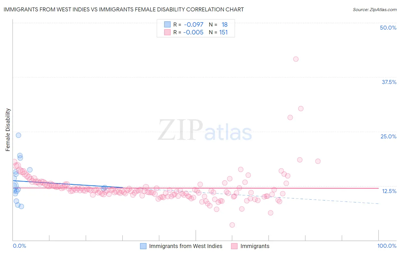 Immigrants from West Indies vs Immigrants Female Disability