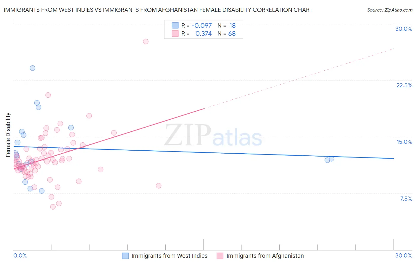 Immigrants from West Indies vs Immigrants from Afghanistan Female Disability