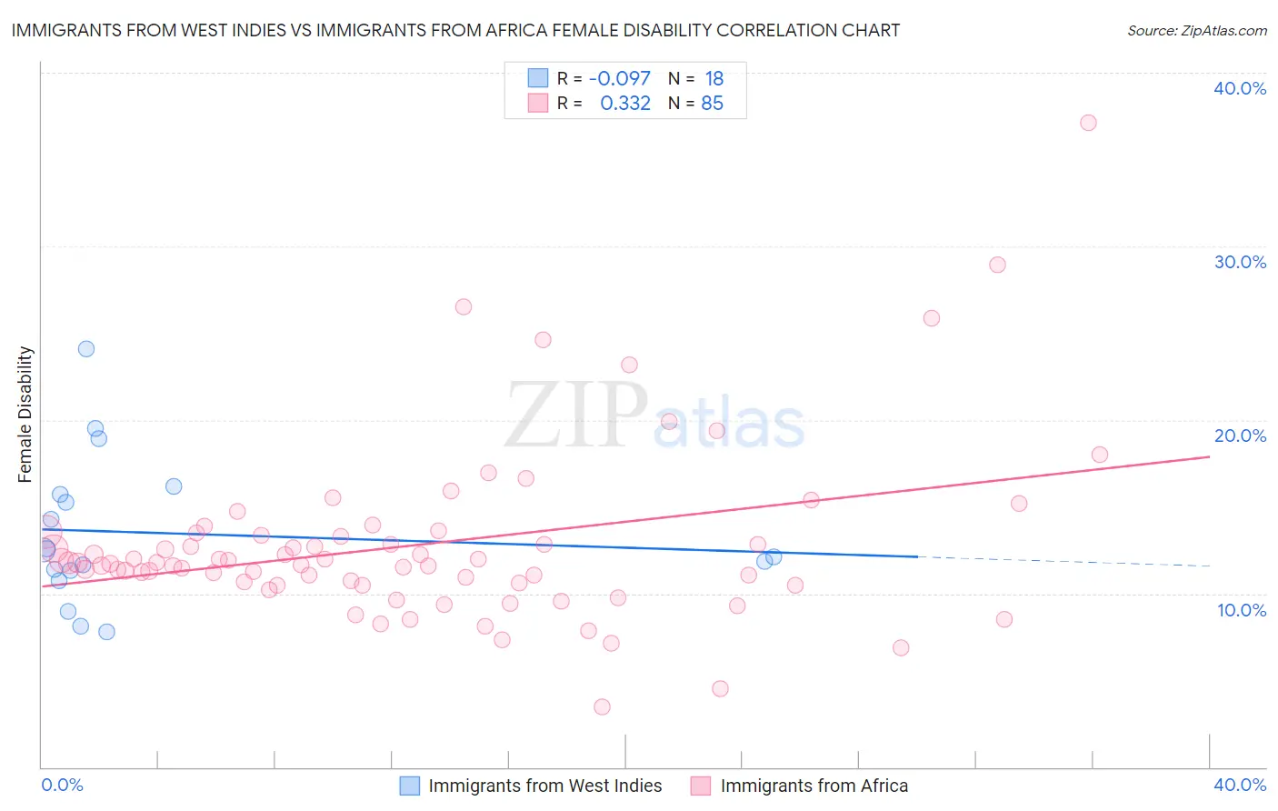 Immigrants from West Indies vs Immigrants from Africa Female Disability