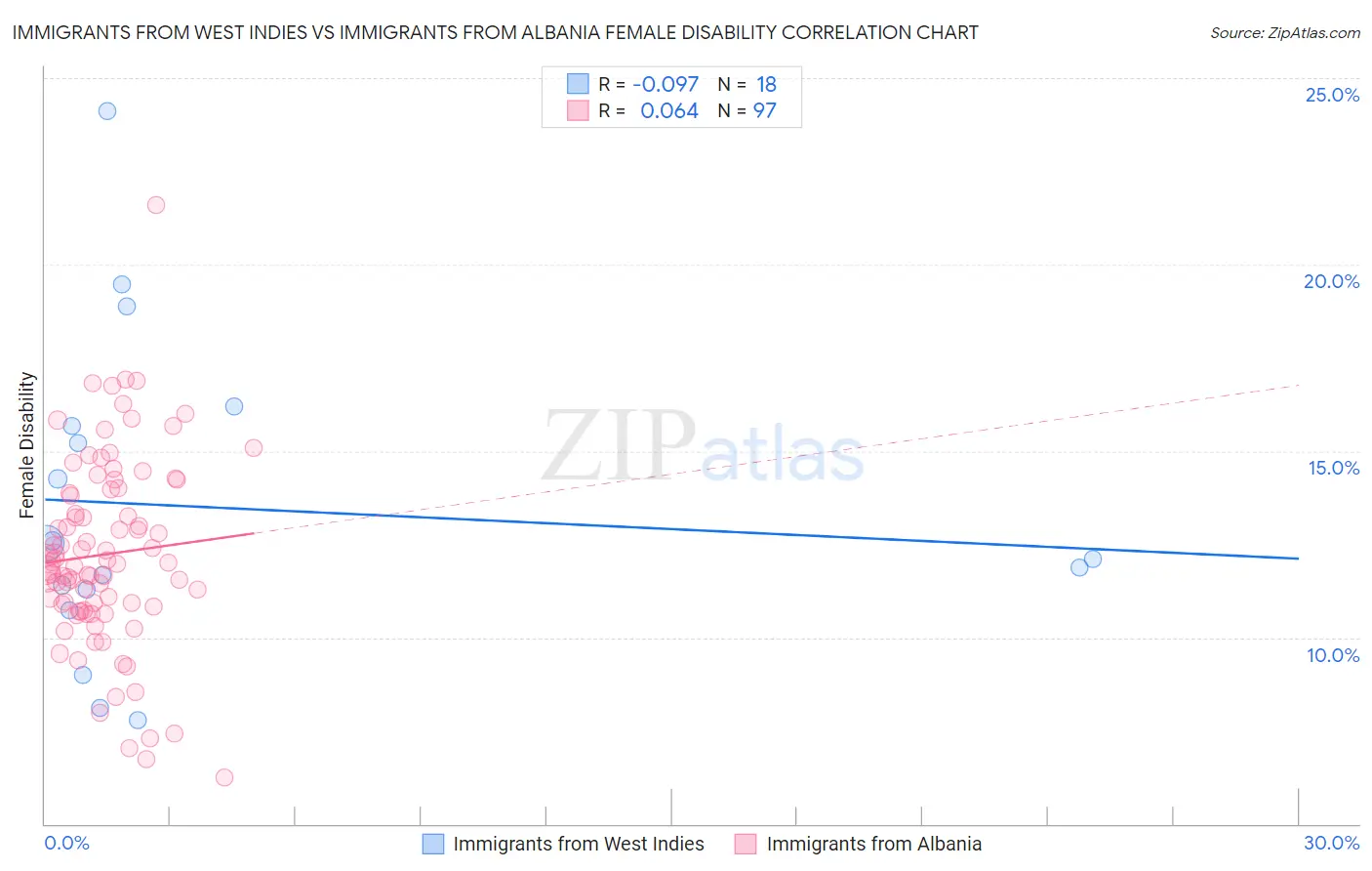Immigrants from West Indies vs Immigrants from Albania Female Disability