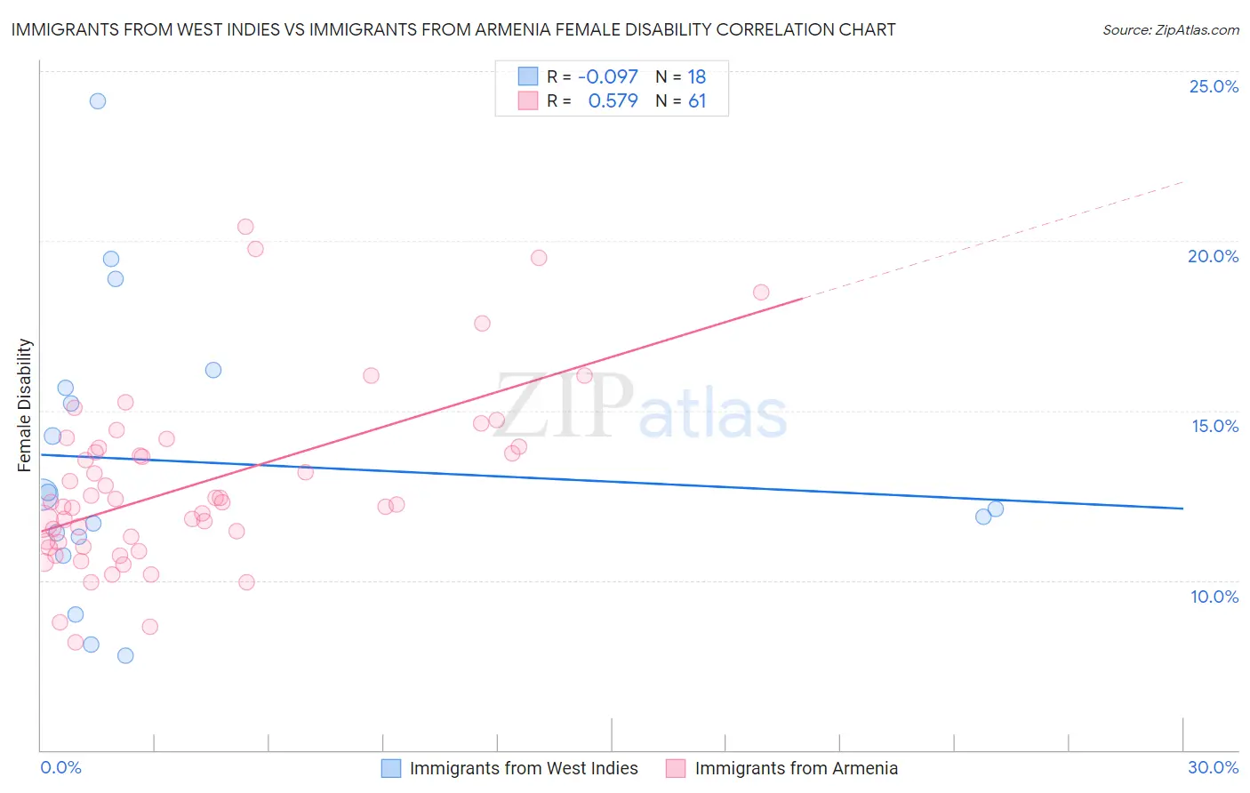 Immigrants from West Indies vs Immigrants from Armenia Female Disability