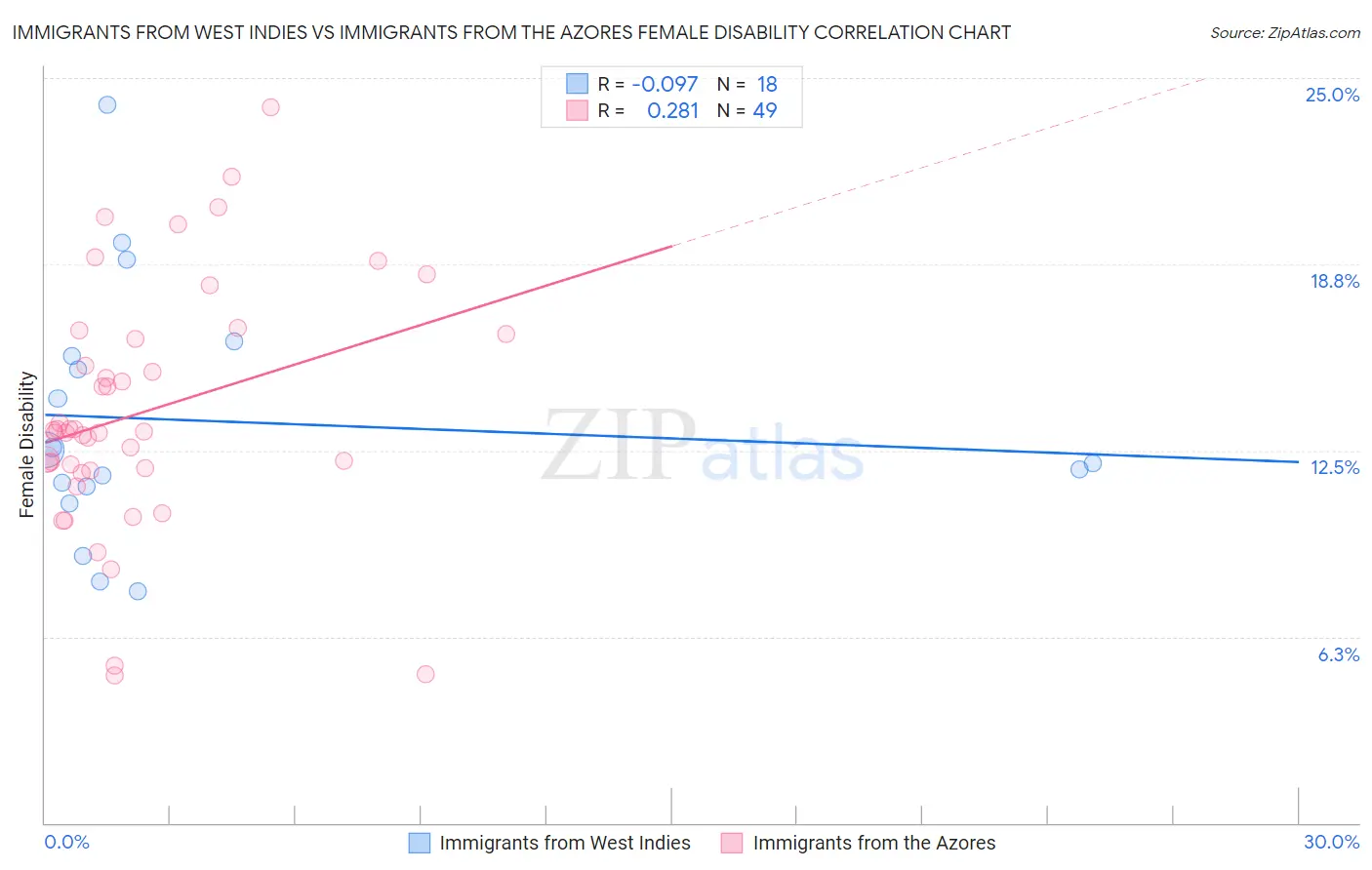 Immigrants from West Indies vs Immigrants from the Azores Female Disability