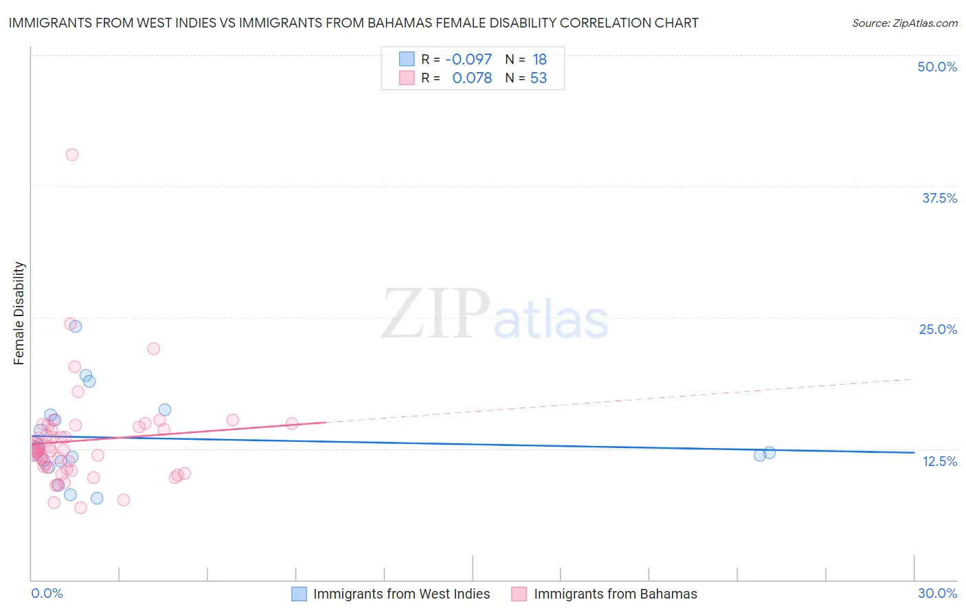 Immigrants from West Indies vs Immigrants from Bahamas Female Disability