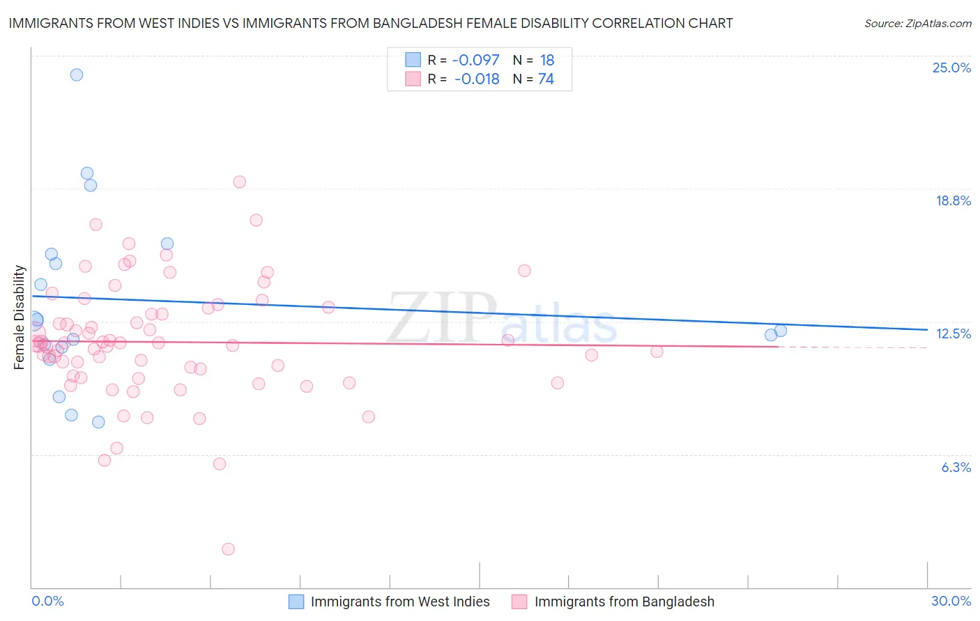 Immigrants from West Indies vs Immigrants from Bangladesh Female Disability