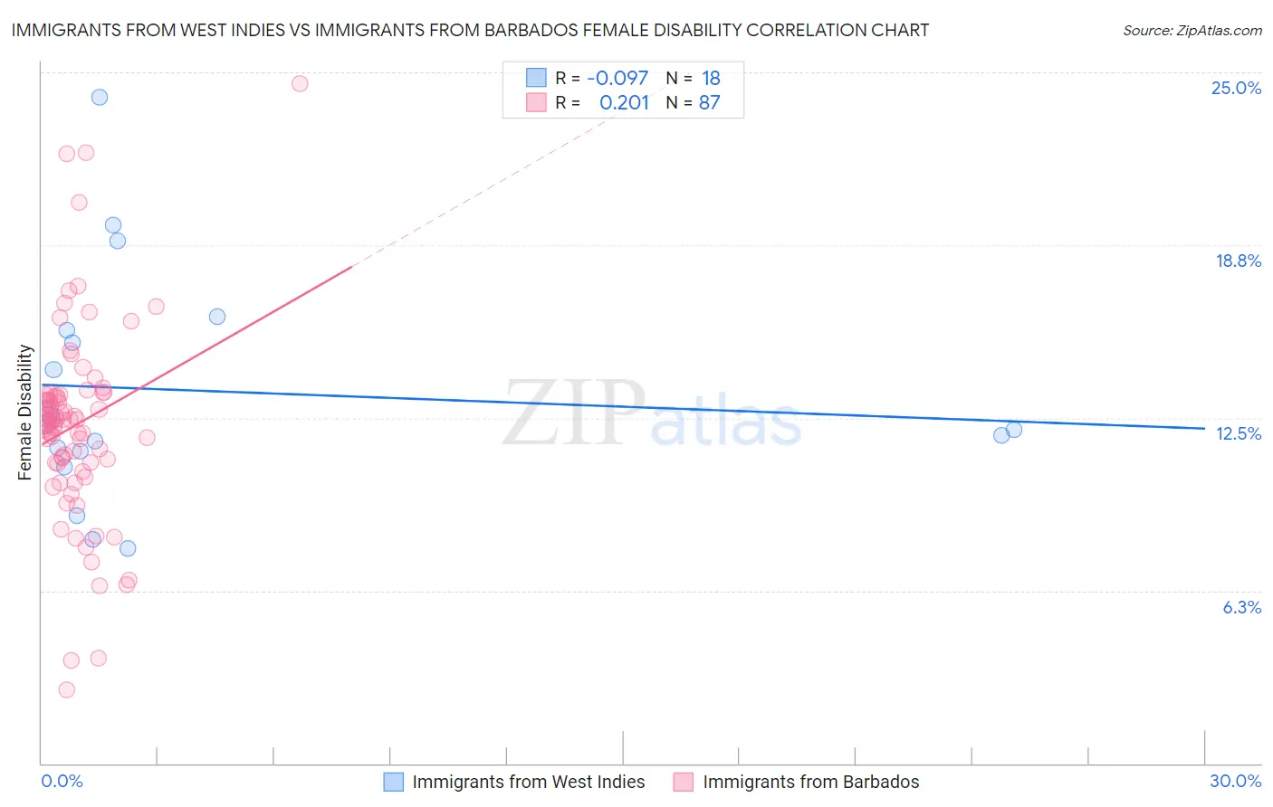 Immigrants from West Indies vs Immigrants from Barbados Female Disability