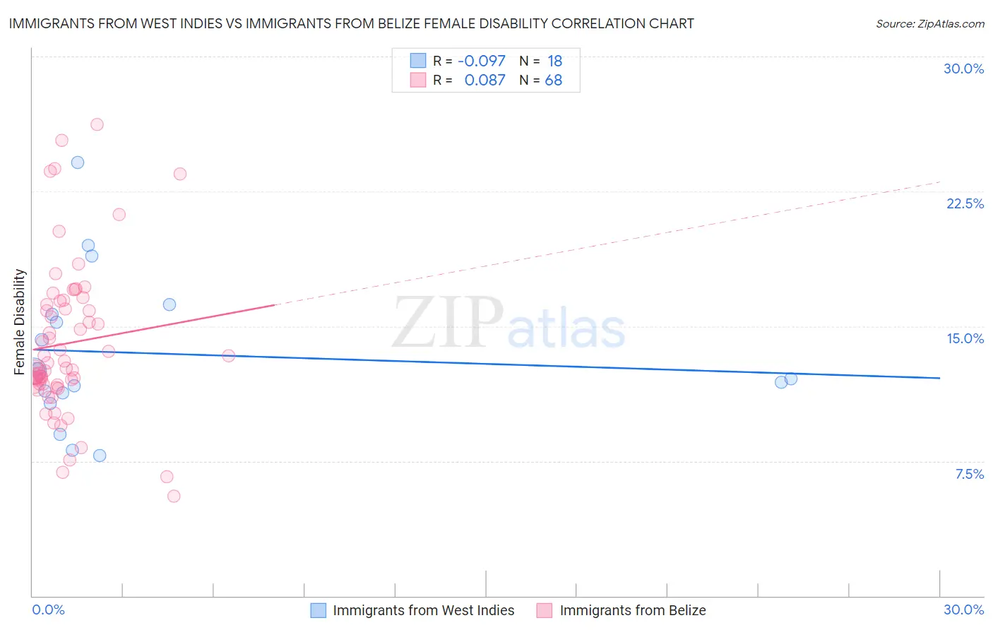 Immigrants from West Indies vs Immigrants from Belize Female Disability