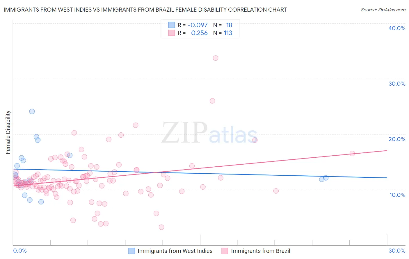 Immigrants from West Indies vs Immigrants from Brazil Female Disability