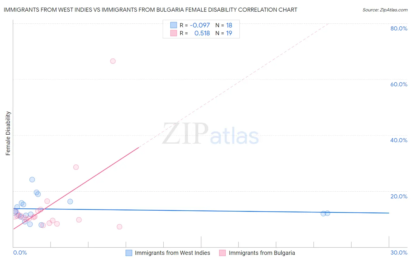 Immigrants from West Indies vs Immigrants from Bulgaria Female Disability