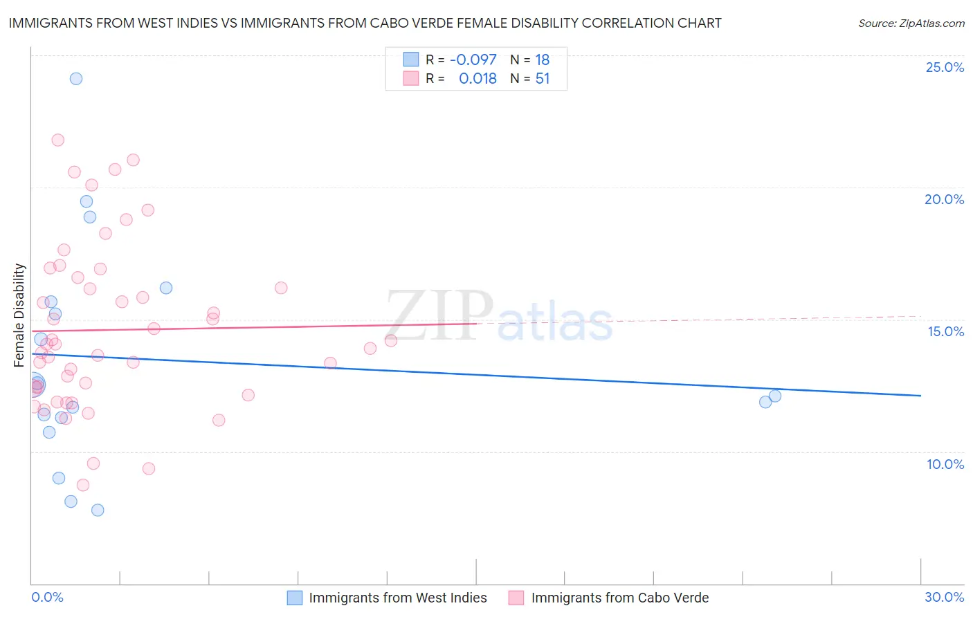 Immigrants from West Indies vs Immigrants from Cabo Verde Female Disability
