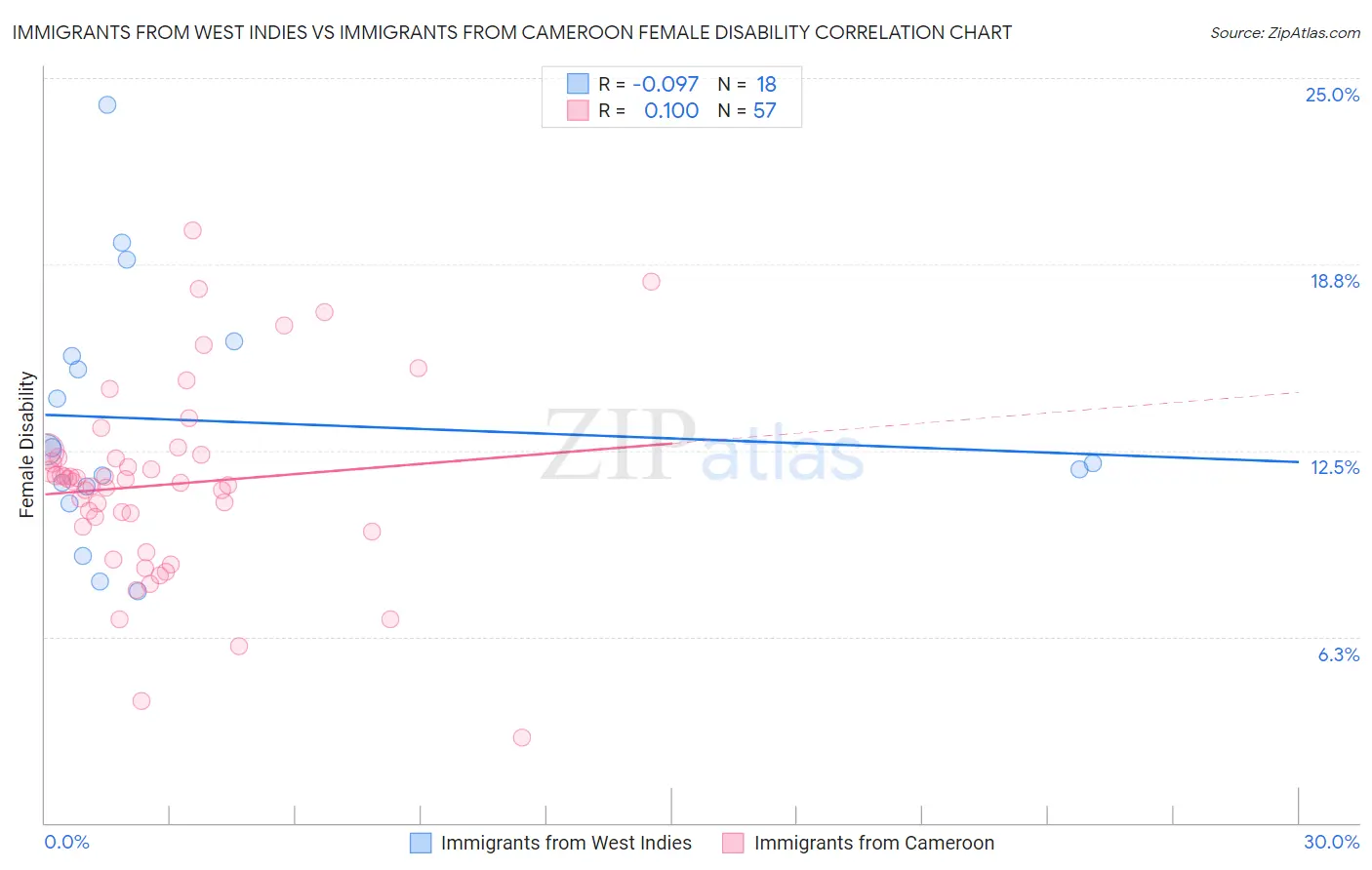 Immigrants from West Indies vs Immigrants from Cameroon Female Disability