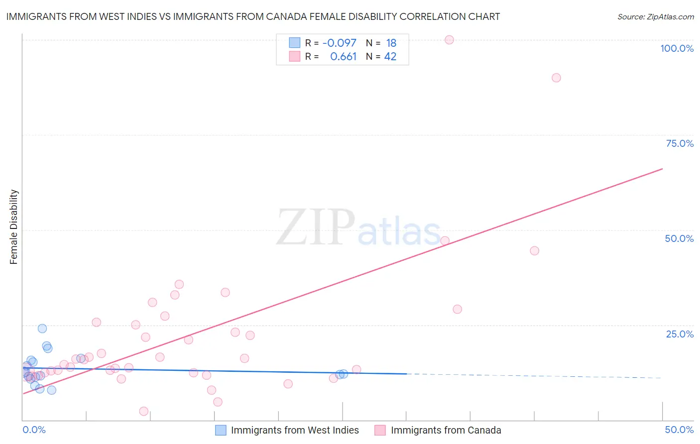 Immigrants from West Indies vs Immigrants from Canada Female Disability