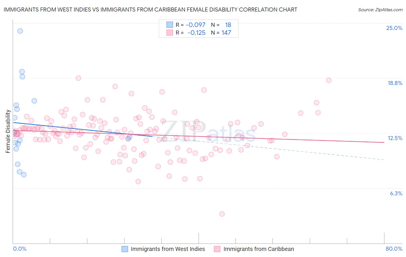Immigrants from West Indies vs Immigrants from Caribbean Female Disability