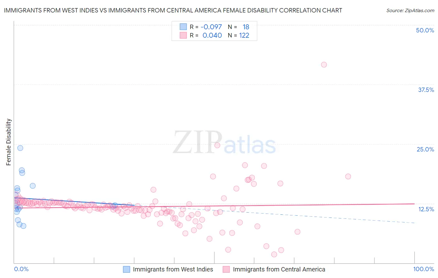 Immigrants from West Indies vs Immigrants from Central America Female Disability