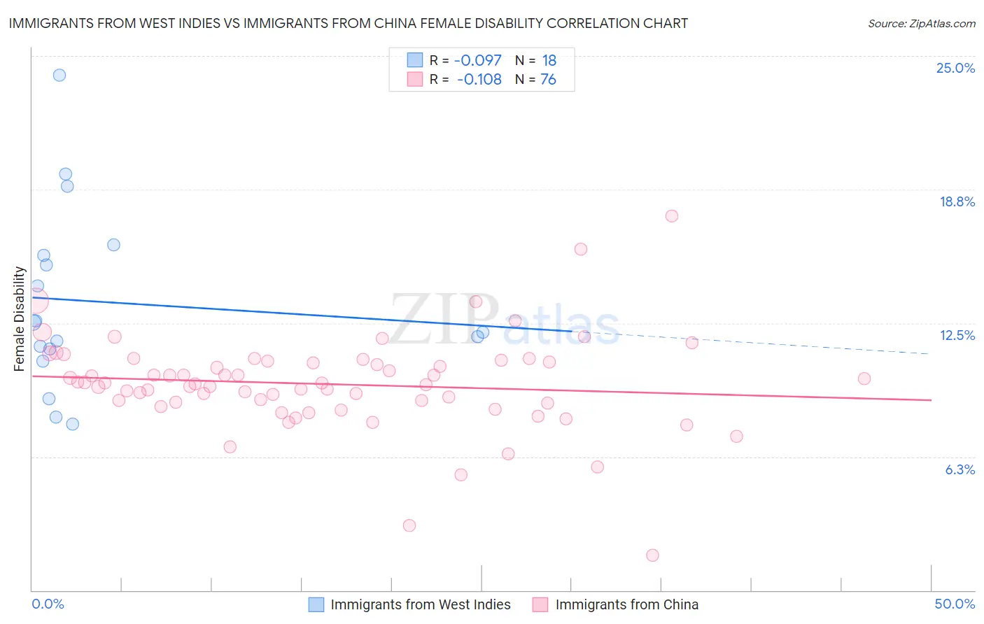 Immigrants from West Indies vs Immigrants from China Female Disability