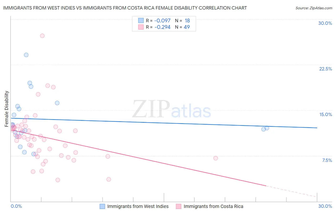 Immigrants from West Indies vs Immigrants from Costa Rica Female Disability