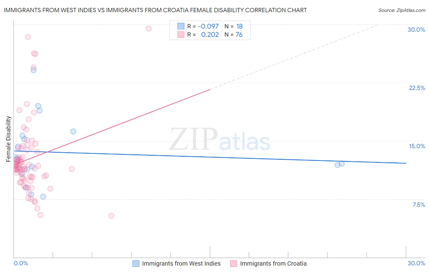 Immigrants from West Indies vs Immigrants from Croatia Female Disability