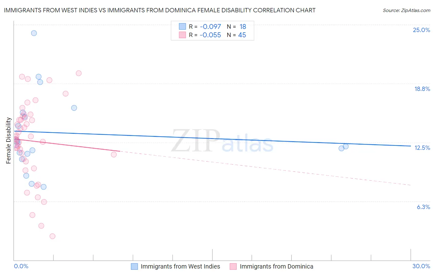 Immigrants from West Indies vs Immigrants from Dominica Female Disability
