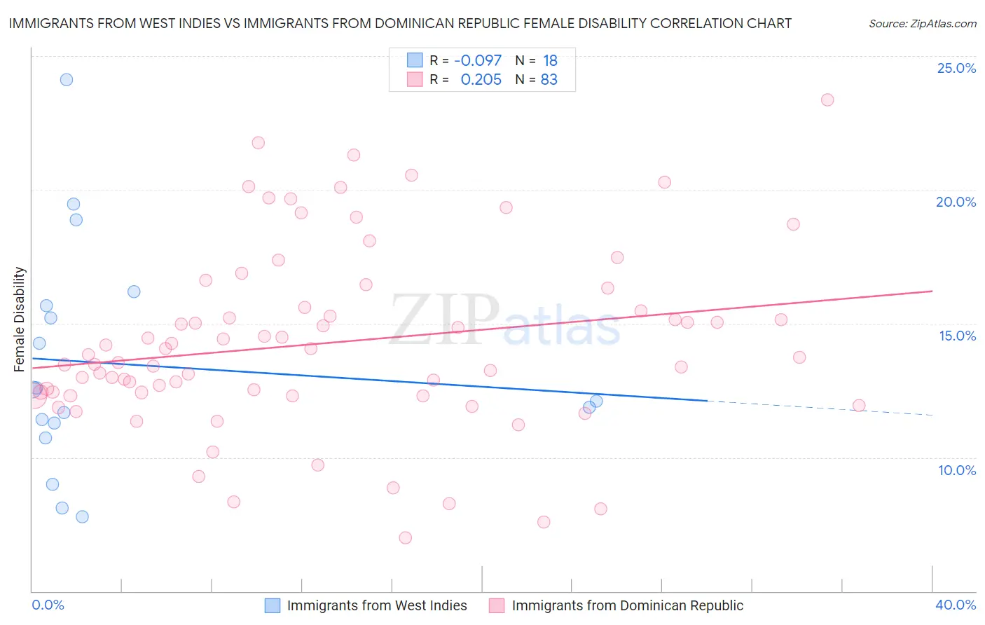 Immigrants from West Indies vs Immigrants from Dominican Republic Female Disability