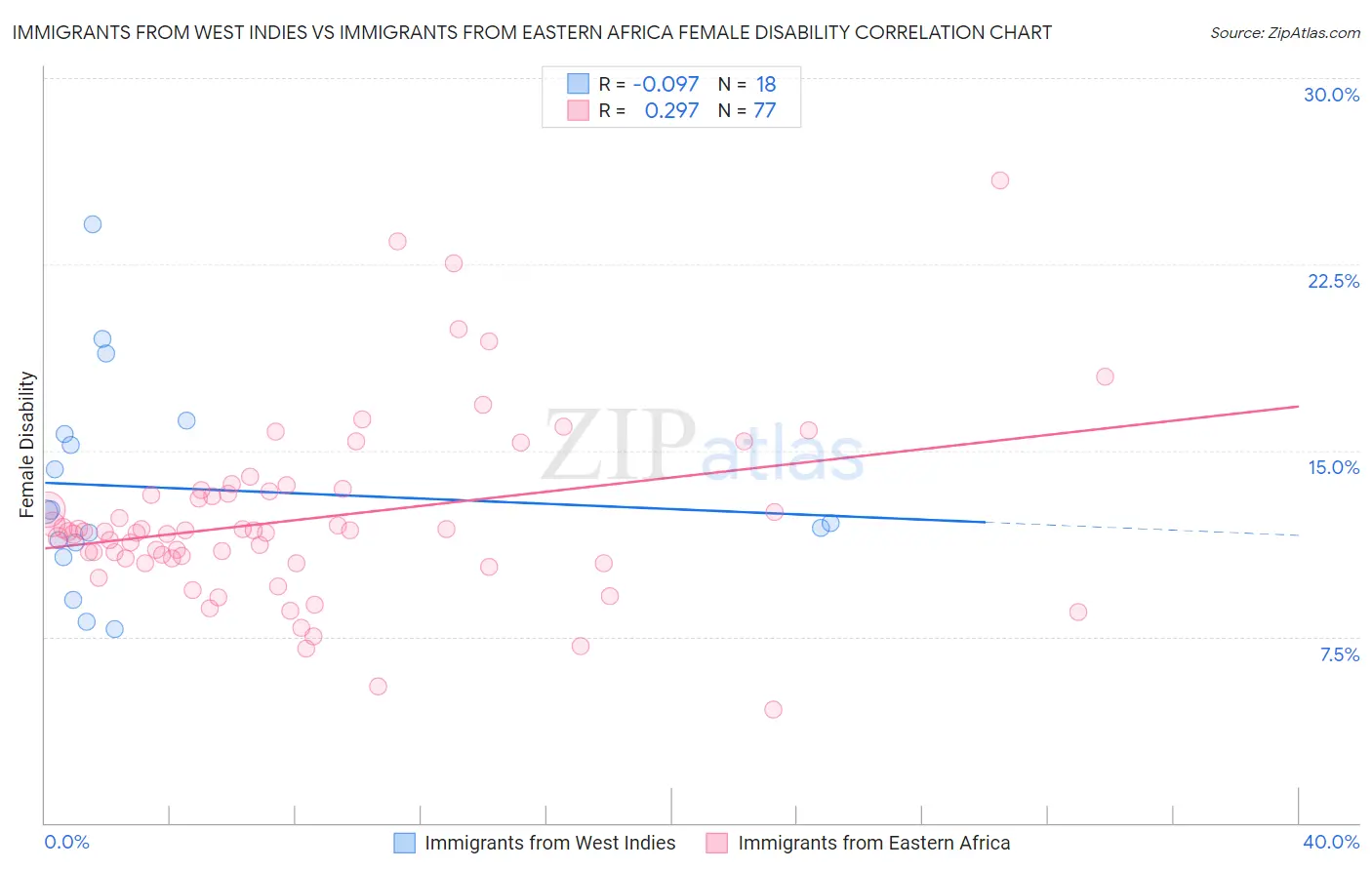 Immigrants from West Indies vs Immigrants from Eastern Africa Female Disability