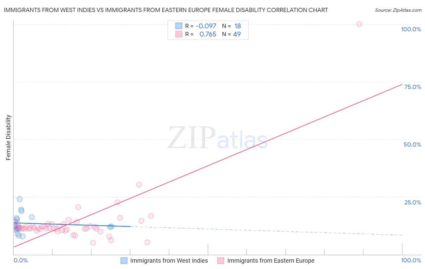 Immigrants from West Indies vs Immigrants from Eastern Europe Female Disability