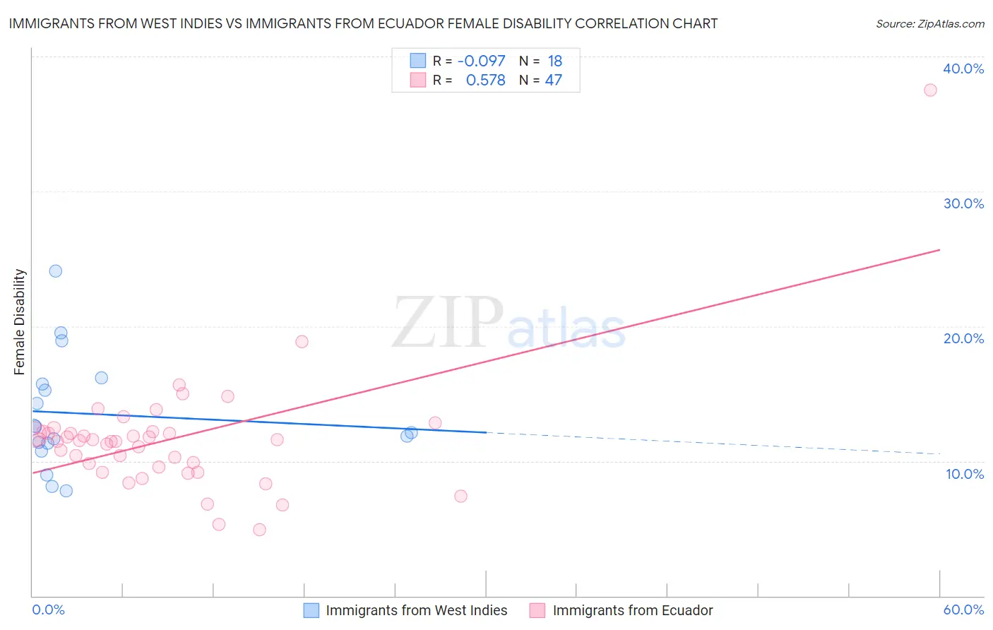 Immigrants from West Indies vs Immigrants from Ecuador Female Disability
