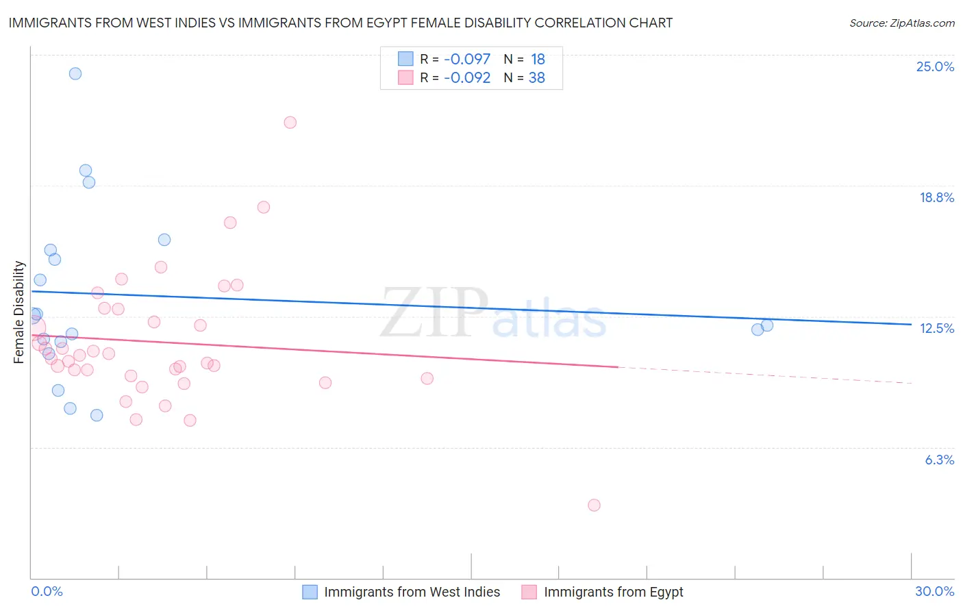 Immigrants from West Indies vs Immigrants from Egypt Female Disability