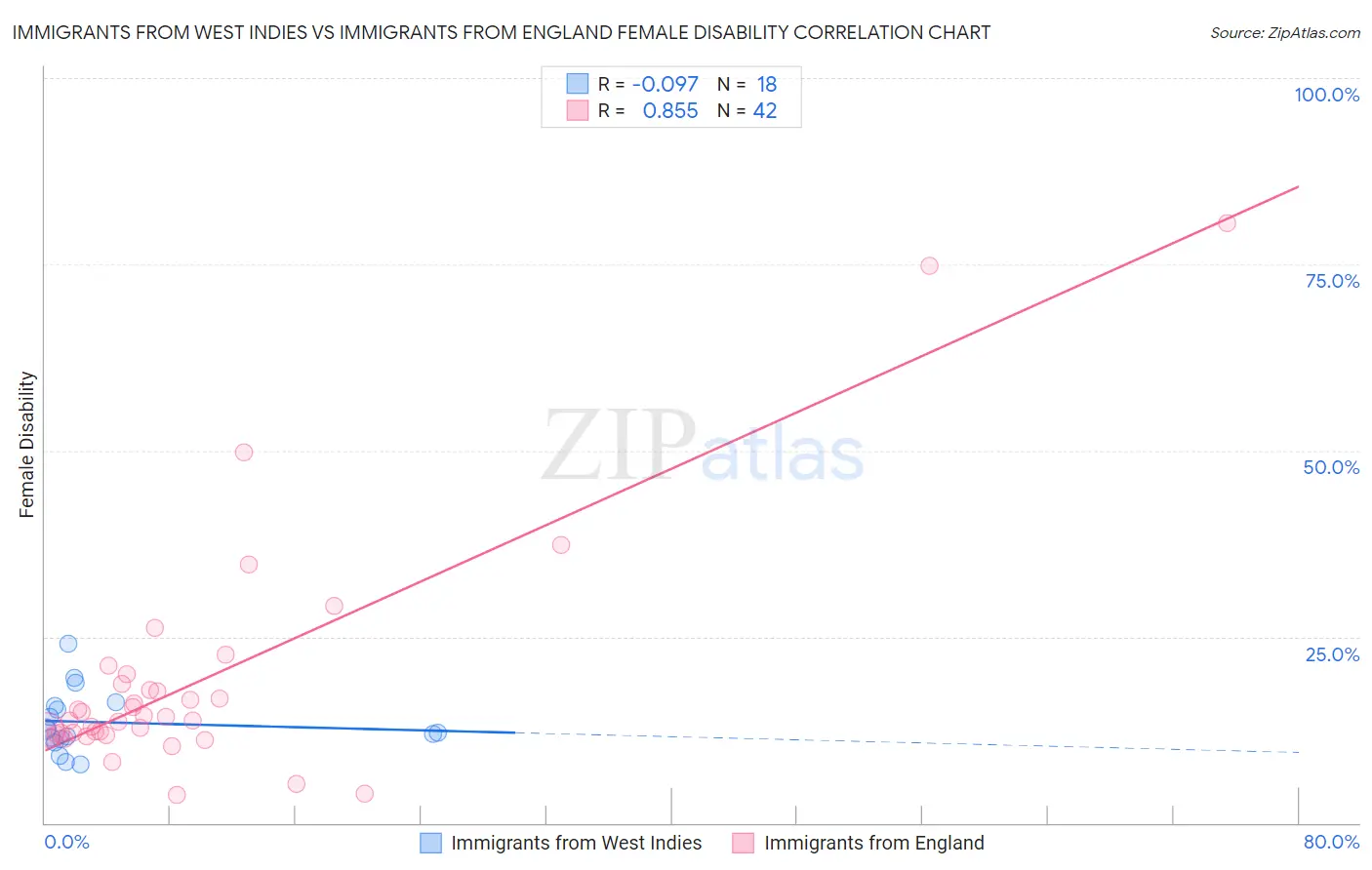 Immigrants from West Indies vs Immigrants from England Female Disability