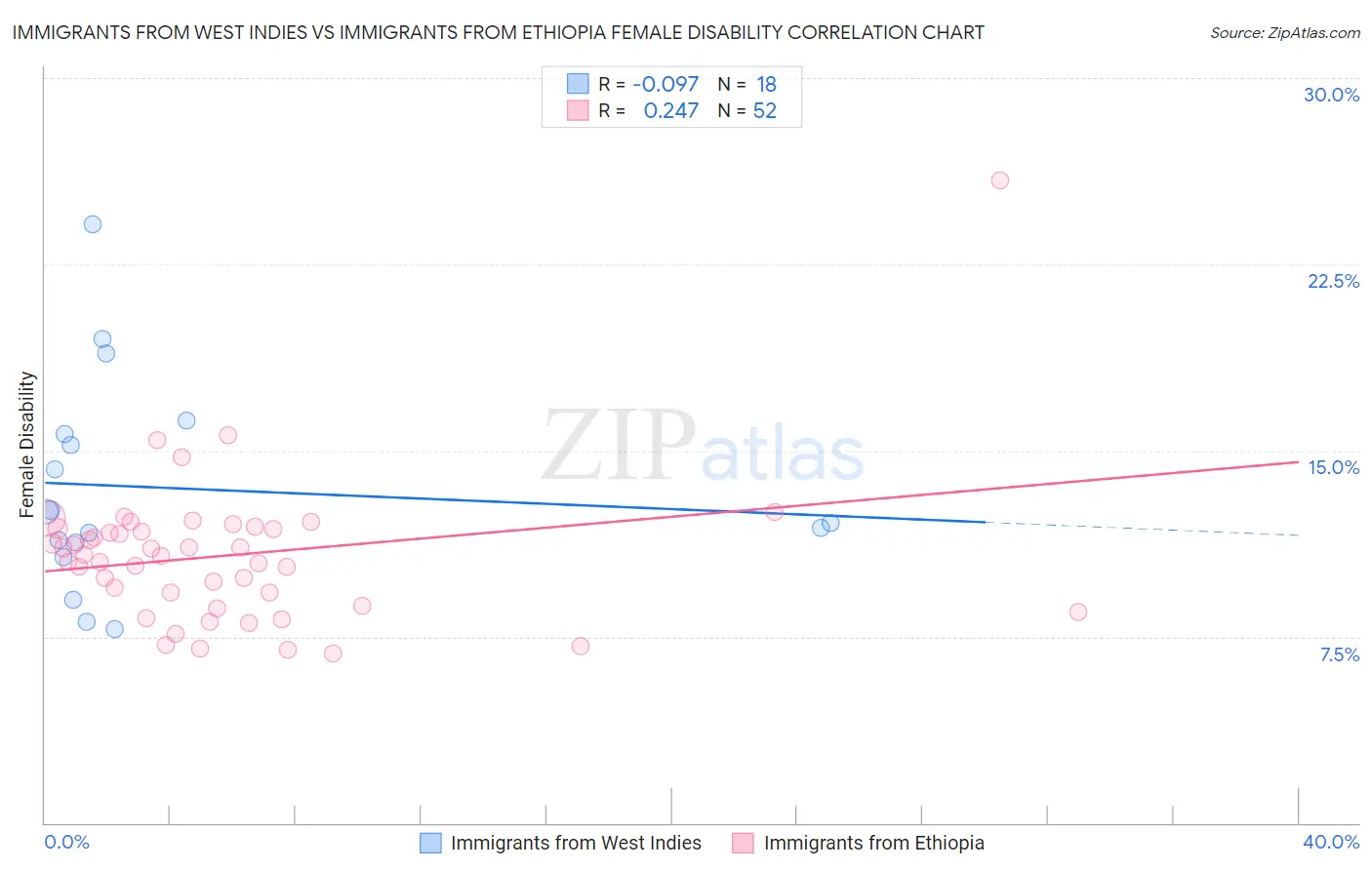 Immigrants from West Indies vs Immigrants from Ethiopia Female Disability